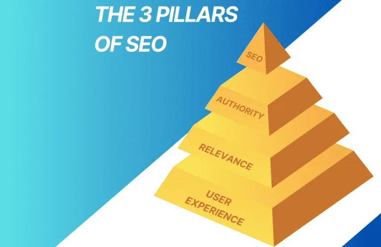 The 3 Pillars of SEO