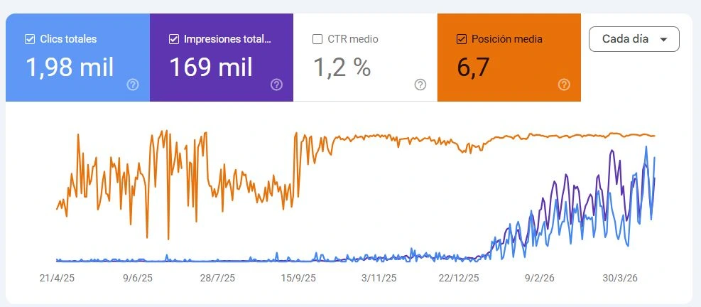 Google Search Console de ignasicorella.com: 1.980 clics y 169.000 impresiones acumulados y posición media 6,7 entre abril de 2025 y marzo de 2026